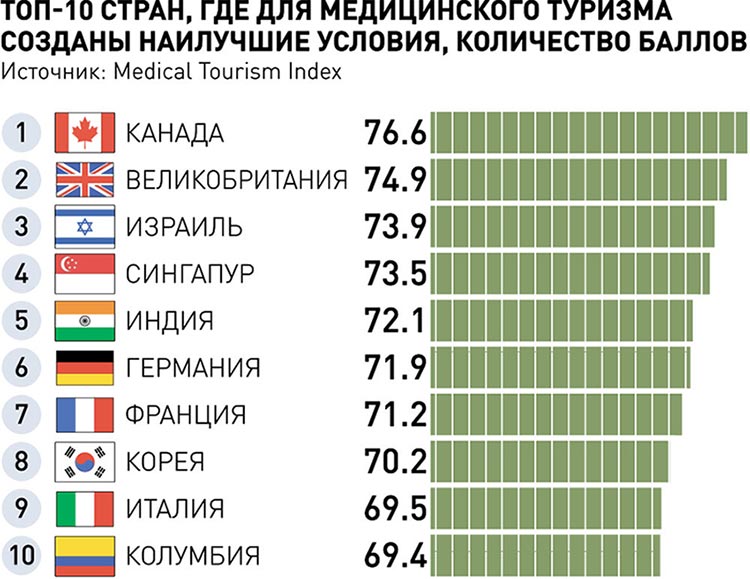 Медицинский туризм - ТОП 10 стран